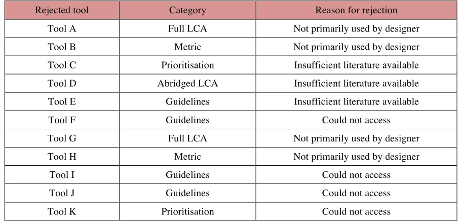 Table 2 – Information about rejected tools, including reason for rejection 