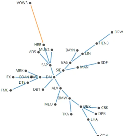 Figure 21: The minimum spanning tree for 7th October - 6th November 2008.