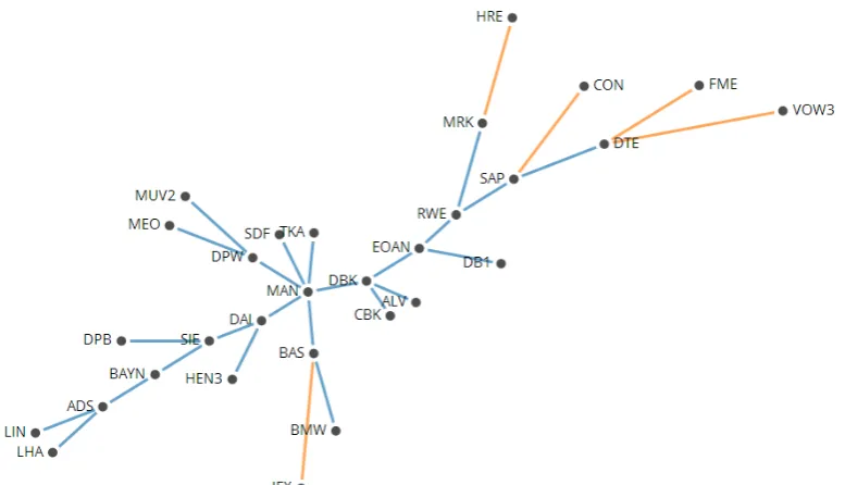 Figure 22: The minimum spanning tree for 21st October - 20th November 2008.