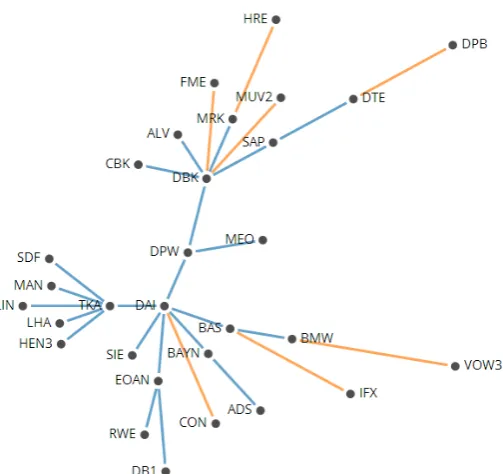 Figure 25: The minimum spanning tree for 2nd December - 31st December 2008.