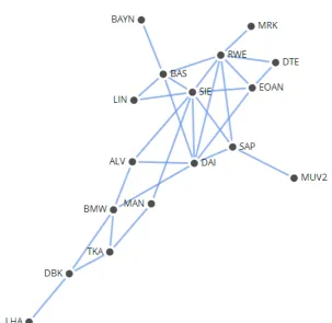 Figure 27: The asset graph for 21st October - 20th November 2008.