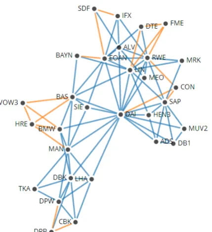 Figure 31: The planar maximally ﬁltered graph for 7th October - 6th November 2008.