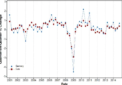Figure 1: The time series shows the quarter-on-quarter volume growth of GDP and expen-diture components for Germany (shown in blue) and the euro area (shown in red).