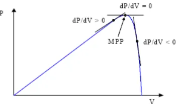 Figure 2.  I/V Characteristics of the PVG and a resistive load 
