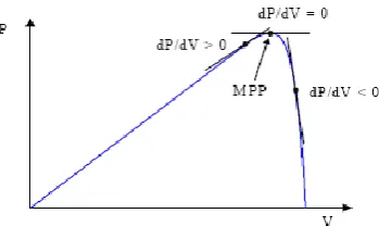 Figure 2.  I/V Characteristics of the PVG and a resistive load 