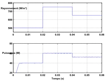 Figure 11.  Simulation result of the SMC using a MPPT algorithm for a sudden change in the radiation 