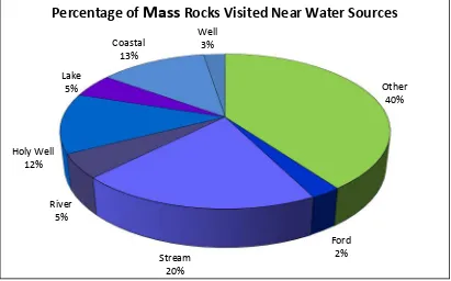 Figure 4 - Percentage Distribution of Mass Rock Sites in relation to Water Sources