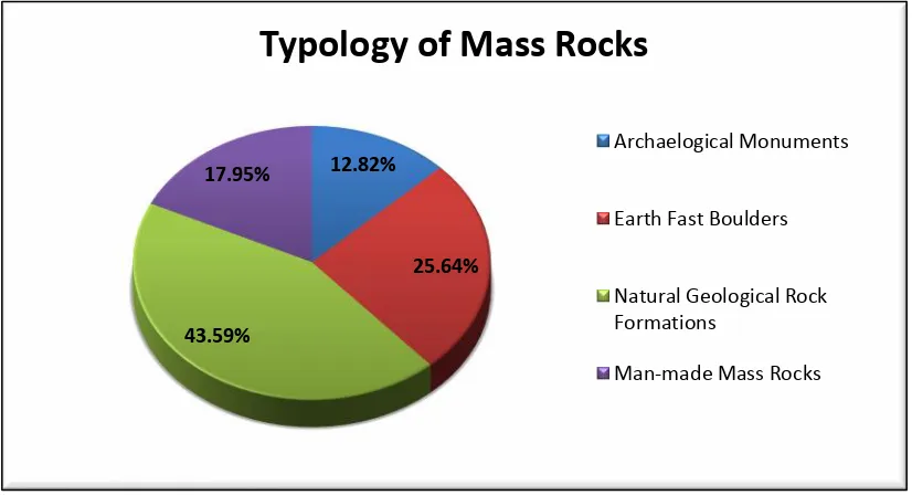 Figure 5 – Percentage Mass Rock Typologies
