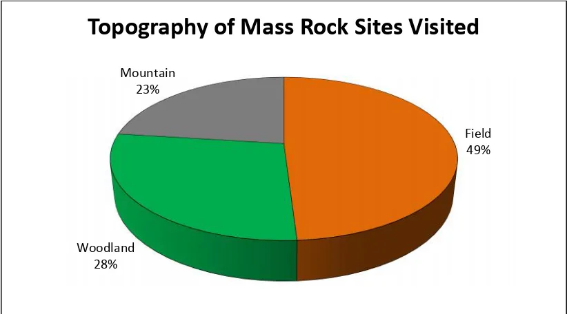 Figure 3 - Percentage Location of Mass Rock Sites in the Diocese of Cork and Ross
