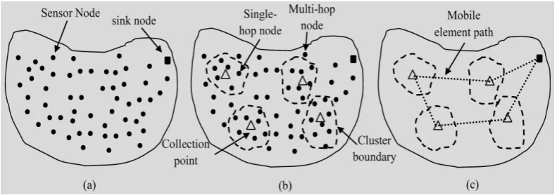 Figure 1. Examples on (a) Sensor nodes distribution within a sensor field including a sink node; (b) Sensor node clustering showing single, multi-hop nodes and collection points (CP); (c) A path of the mobile sink passing through all collection points