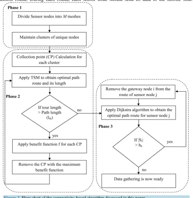 Figure 2. Flow chart of the connectivity-based algorithm discussed in this paper. 