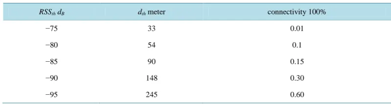 Table 1. Typical RSS sensitivity values RSSth, the corresponding communication range dth and the connectiv-ity percentage used in the simulation experiments
