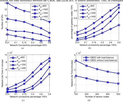 Figure 5. Performance comparison between LEACH-C and CBDC algorithms as a function of increasing number of sensor nodes at constant density of 0.25 node/m