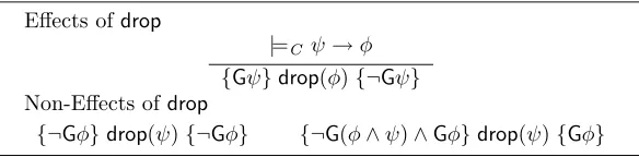 Table 8: (Non-)eﬀects of drop