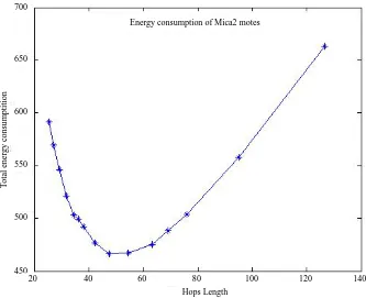 Table 4. Mica2dot-Power consumption vs. hops length. 