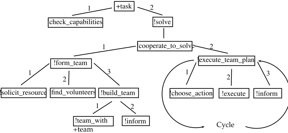Figure 1: Robotic teamwork process