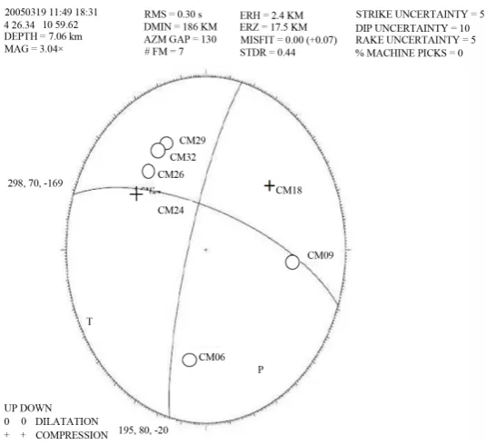 Figure 4. Beach-ball representation of the fault-plane solution of the Mo- natele earthquake