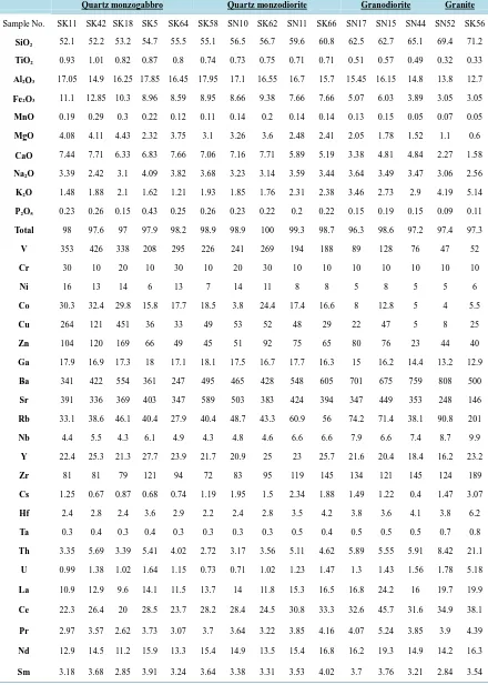 Table 3. Major (wt. %) and trace element (ppm) abundances in Neshveh intrusion samples