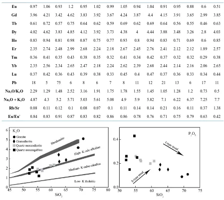 Figure 9. (A) Plot of K2O vs. SiO2 showing the calc-alkaline nature for the Neshveh intrusion [23]; (B) De-creasing of P2O5 vs