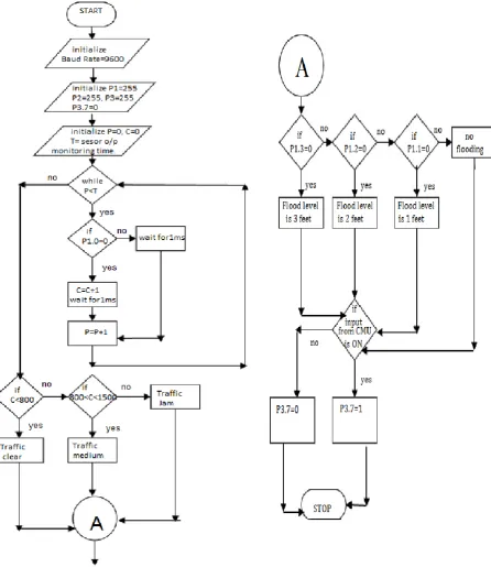 Fig. 5 Flowchart of Operation of the System 