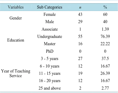 Table 1. Personal information related to teachers.           