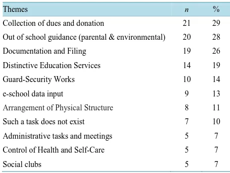 Table 4. The tasks that should not be in teachers’ task defini-tion according to the teachers