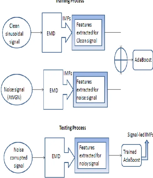 Figure 2: Process flow of EMD and AdaBoost for the selection of  signal-led IMFs.  