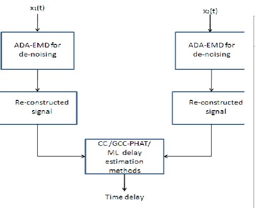 Figure.4 describes the reconstruction of the delayed signal.  The table 1 shown below represents the influence of the noise in the delay estimate