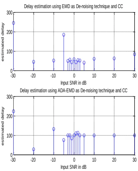 Figure 5: Relation between the range of SNRs and the estimated delay using CC method. 