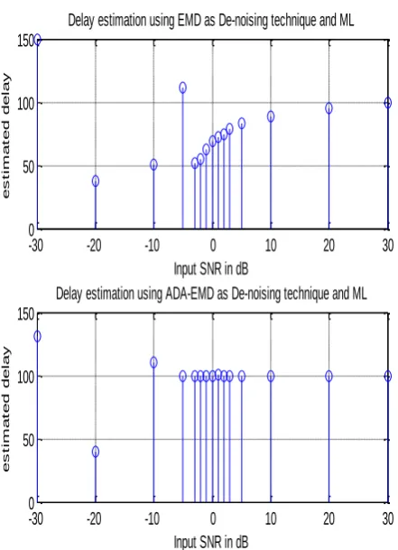 Figure 7: Relation between the range of SNRs and the estimated  delay using ML method