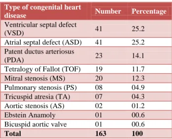 Table 3: Prevalence of congenital heart disease  according to the type. 