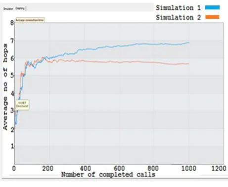 Fig 4: Chart for simulation of 5000 calls  