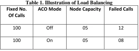 Table 1. Illustration of Load Balancing 