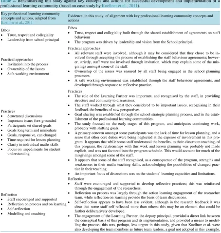 Table 2. Benchmarking this study against key concepts and actions for successful development and implementation of a professional learning community (based on case study by Koellner et al., 2011)