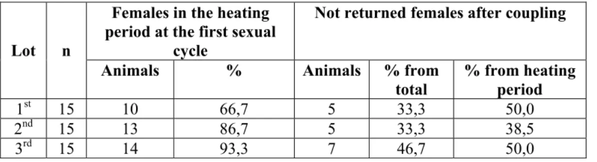 Table 4  The activity of reproduction of the female young sheep 