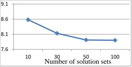 Figure 2 % deviation obtained by varying number of unique solution sets stored 