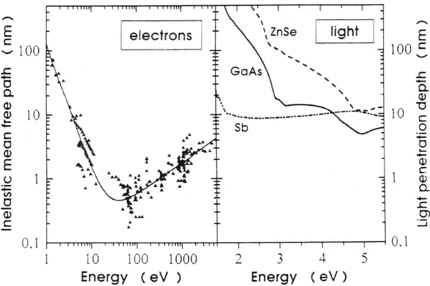 Figure 2.1: Comparison of electron escape depth vs light penetration depth in solids [3].