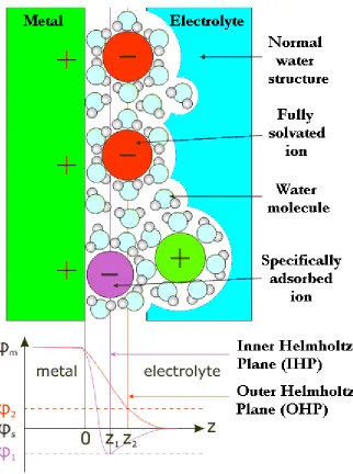 Figure 2.10: A schematic interpretation of the metal/electrolyte interface and the 
