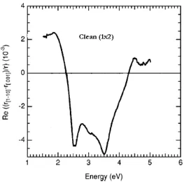 Figure 3.2: Au(110) in UHV displaying the RA profile of the (1x2) reconstruction from [19]