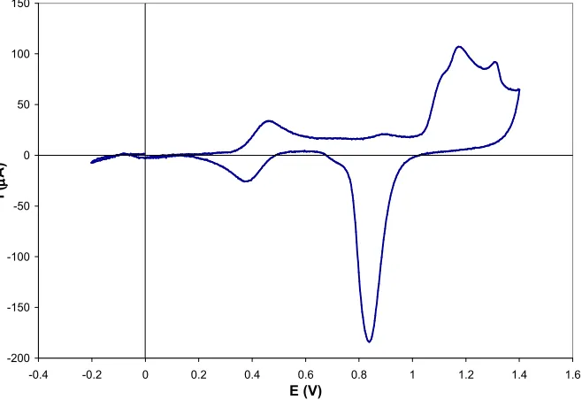 Figure 3.10: CV of Au(110) in H2SO4/Na2SO4 using a scan rate of 20 mVs-1. 