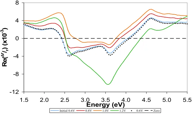 Figure 3.11: Oxidation of Au(110) in sulphate as a function of applied potential. 