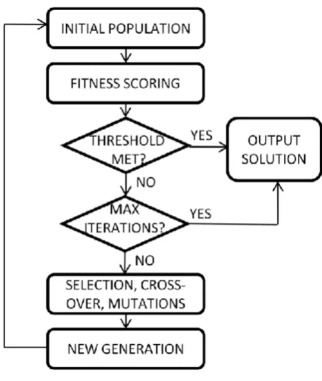 Figure 3-1  Schematic of a simple genetic algorithm.  