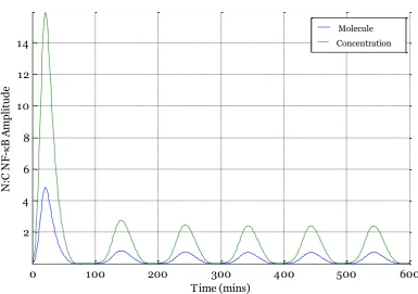 Figure 3-2 Comparing molecule number and concentration of N:C ratio of NF-κB output by Ashall et al
