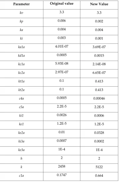 Table 3-7– Refitted parameter values for NF-κB signalling pathway  