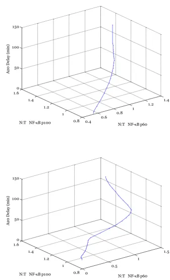 Figure 3-11 The effect of delay in A20 activity on pulse simulations.  