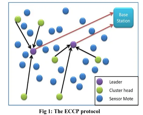 Fig 1: The ECCP protocol 