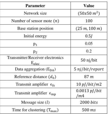 Table 1: Simulation Parameters 