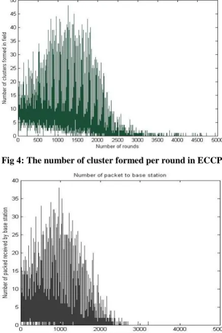 Fig 3: The number of packet received by clusters per round in ECCP  