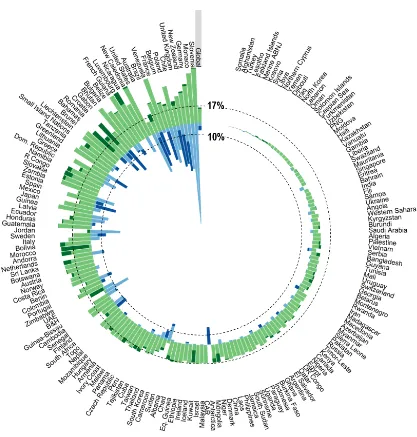 Fig. 1. Areal coverage (%) of marine (blue bars) and terrestrial (green bars) protected areas on Earth