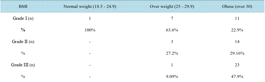 Table 1. Showing the degree of pigmentation in relation to degree of obesity in patients with frictional melanosis of rubbing thighs